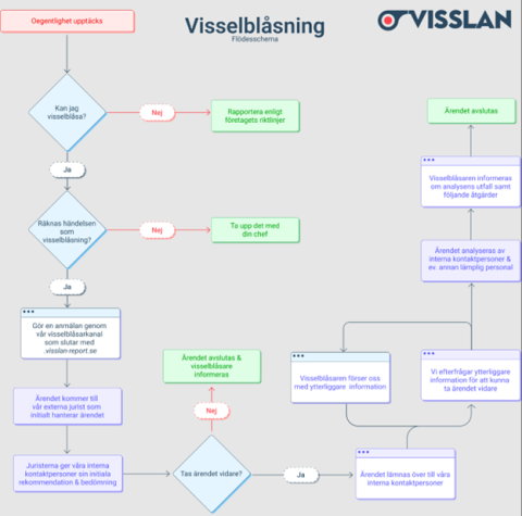 Visselblåsarpolicy